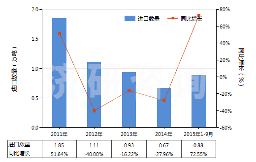 2011-2015年9月中國初級形狀充油熱塑丁苯橡膠(膠乳除外)(HS40021914)進口量及增速統(tǒng)計